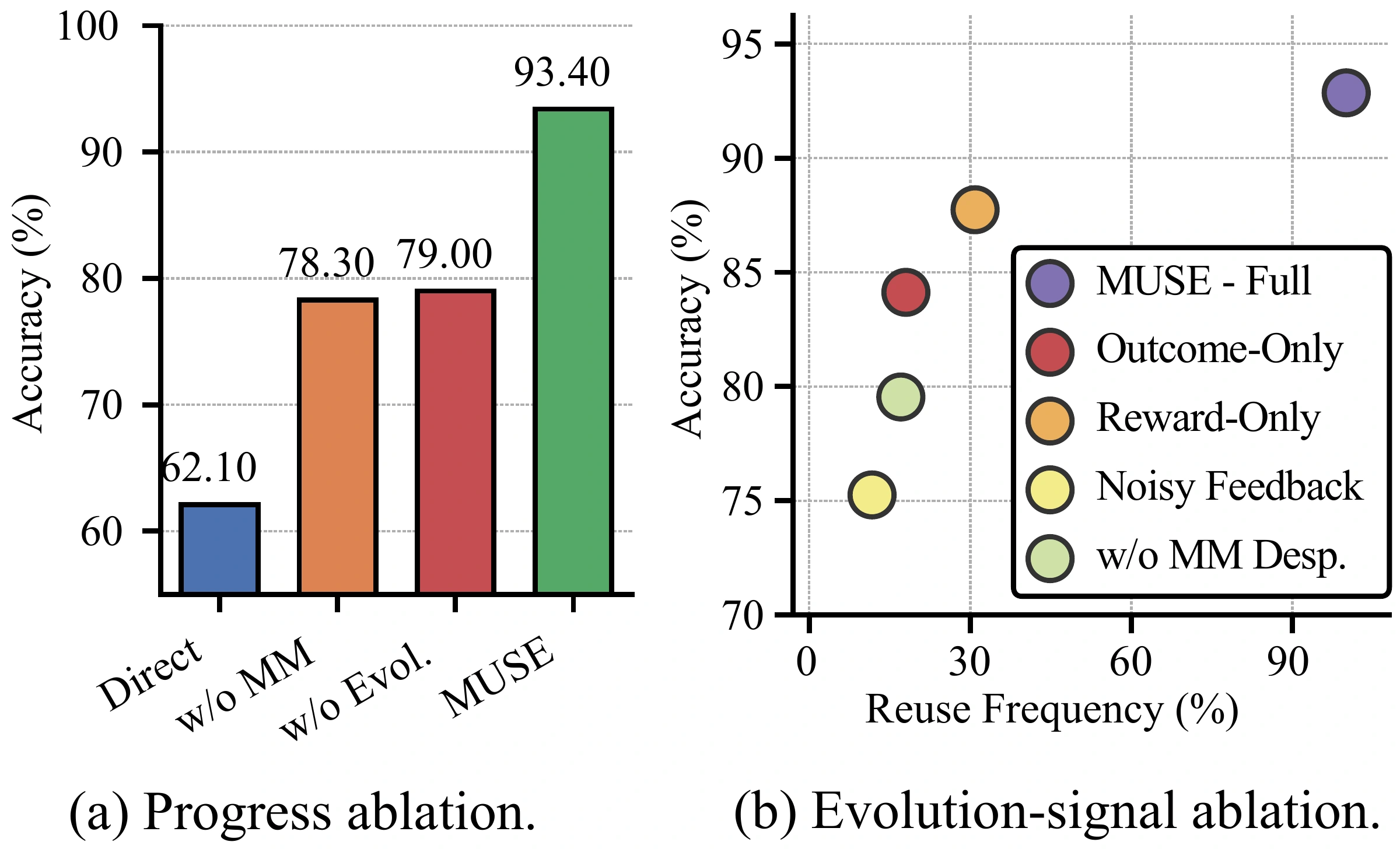 MathVerse: Direct 62.1%, without multimodal skills 78.3%, first-round skills 79.0%, full MUSE 93.4%. A second panel compares feedback ablations.