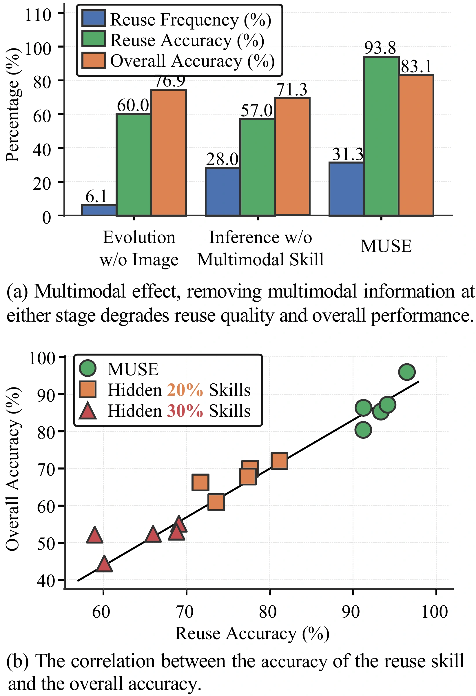 Grounding ablation bars and skill-reuse diagnostics. Full MUSE reaches 83.1% overall accuracy.
