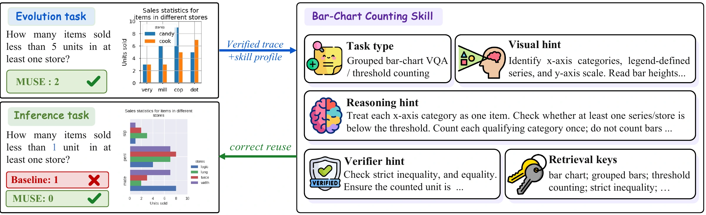 A bar-chart counting skill transfers from a vertical chart to a horizontal chart. On the new task, MUSE correctly answers 0 while the baseline answers 1.