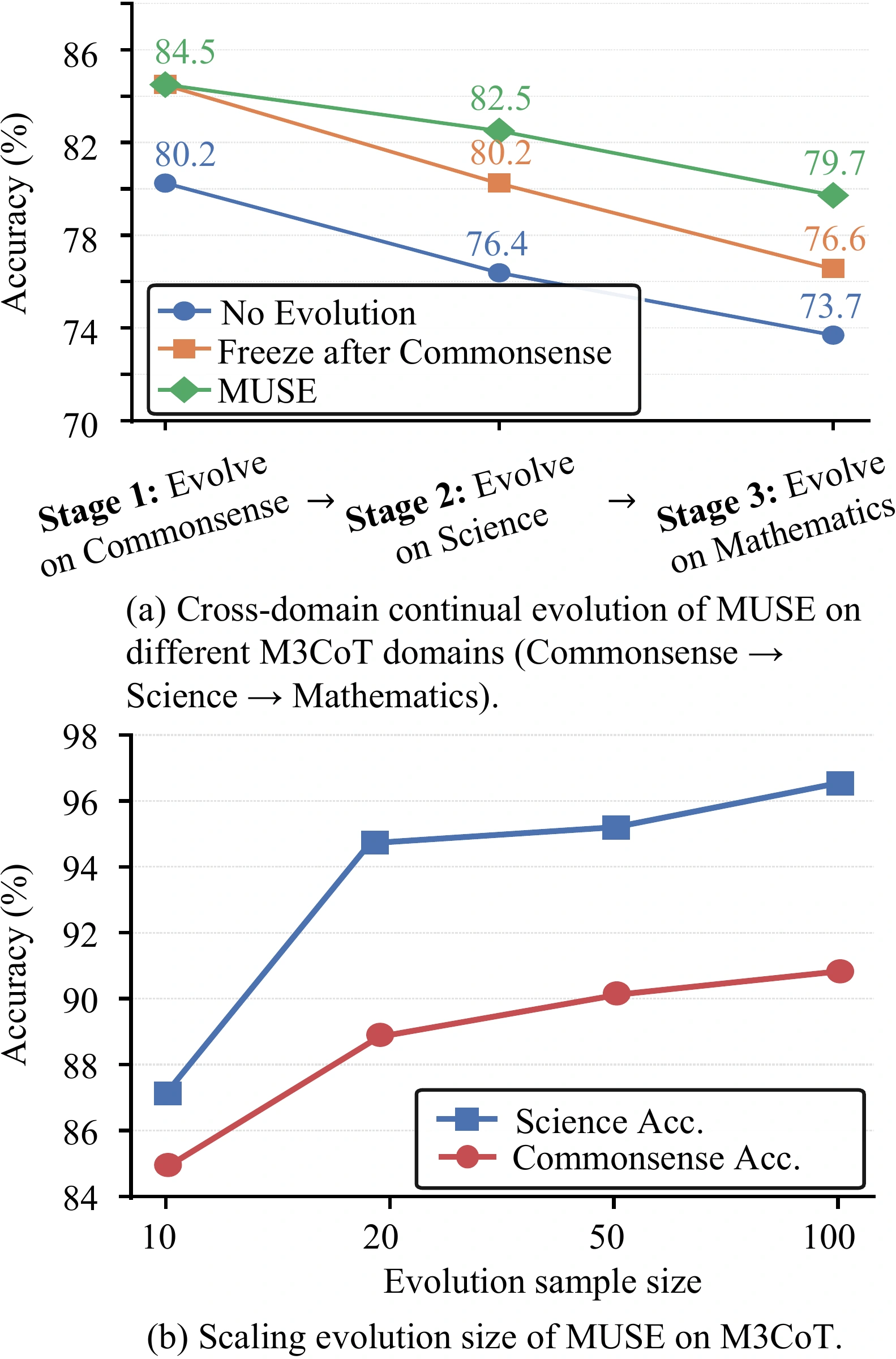 Continual evolution results across Commonsense, Science and Mathematics, plus accuracy as evolution examples increase from 10 to 100.