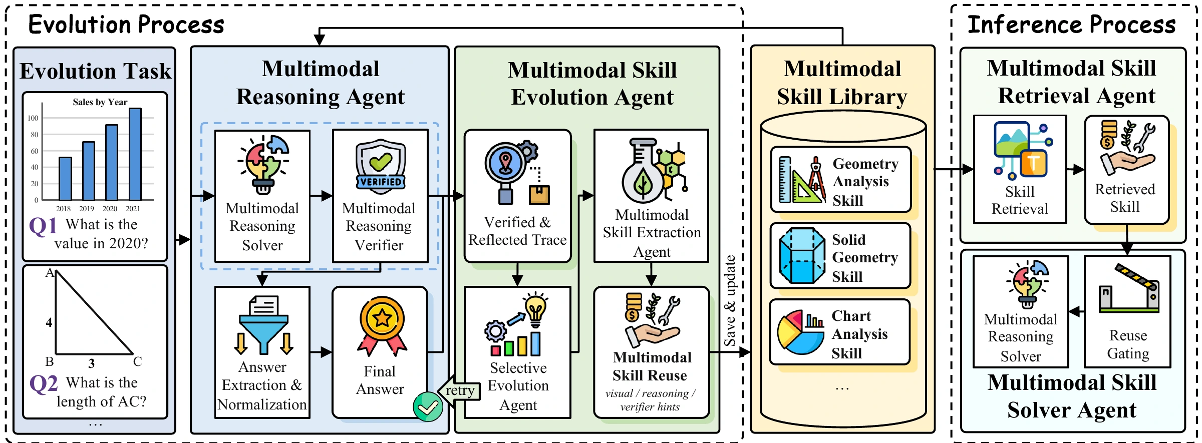 MUSE framework: reasoning and verification produce admitted trajectories, which evolve into a skill library for gated reuse on new tasks.